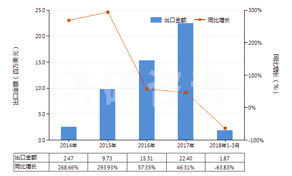 2014-2018年3月中國乙丙非共軛二烯橡膠板、片、帶(HS40027090)出口總額及增速統(tǒng)計(jì)